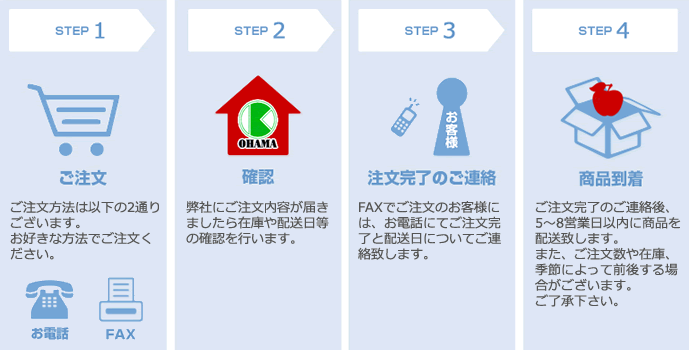 有限会社小浜海産ご注文の流れ